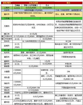 一張表看懂2017年全國光伏補貼政策！