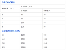 【科普】你家屋頂能裝多大的光伏電站？