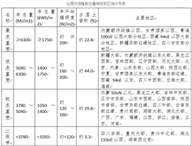 我國太陽能資源是如何分布的？