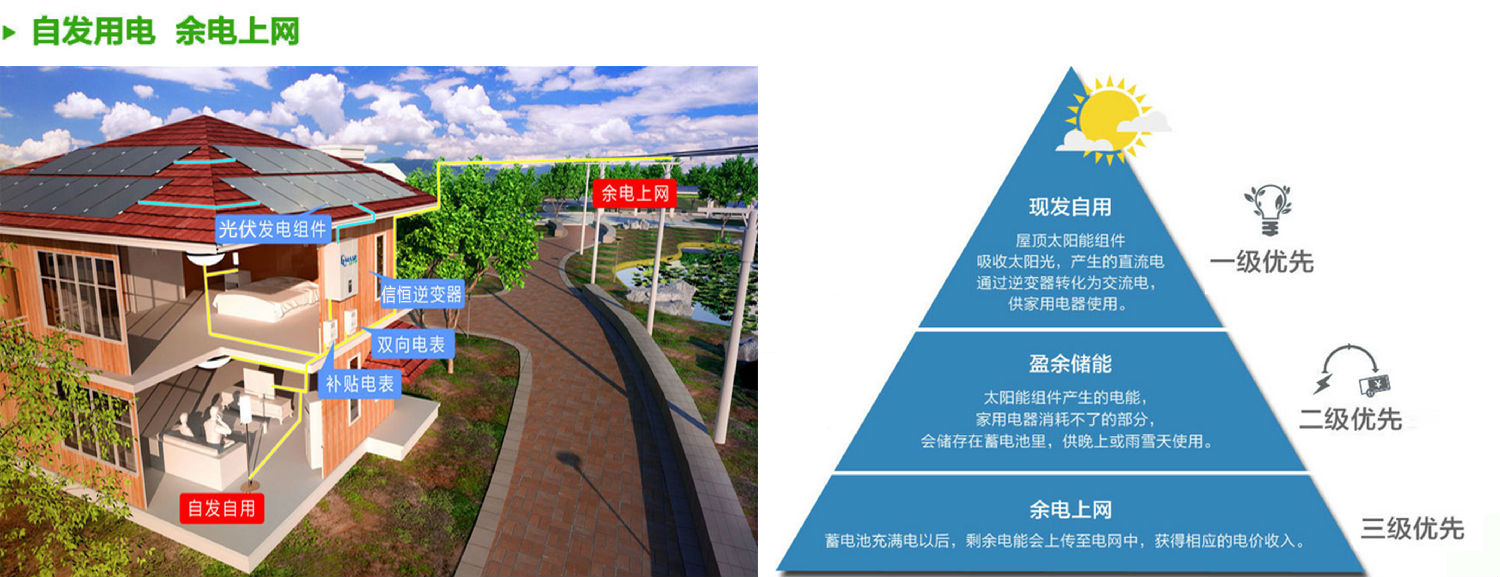 自發(fā)自用，余電上網(wǎng)